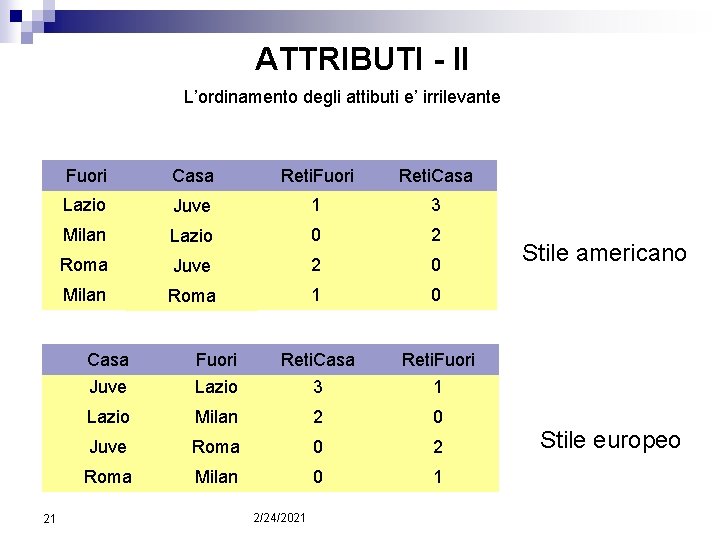 ATTRIBUTI - II L’ordinamento degli attibuti e’ irrilevante 21 Fuori Casa Reti. Fuori Reti.