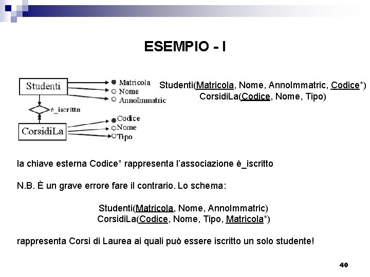 ESEMPIO - I Studenti(Matricola, Nome, Anno. Immatric, Codice*) Corsidi. La(Codice, Nome, Tipo) la chiave