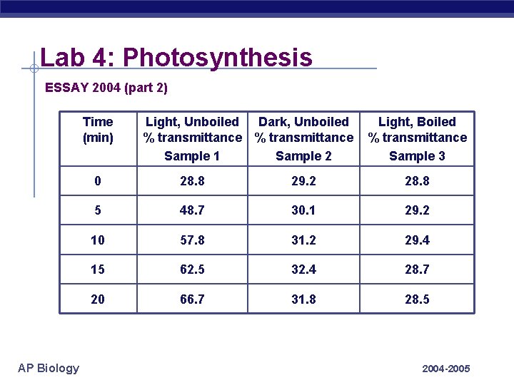 Lab 4: Photosynthesis ESSAY 2004 (part 2) Time (min) AP Biology Light, Unboiled Dark,