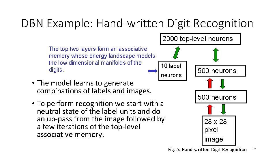 DBN Example: Hand-written Digit Recognition 2000 top-level neurons The top two layers form an DBN Example: Hand-written Digit Recognition 2000 top-level neurons The top two layers form an