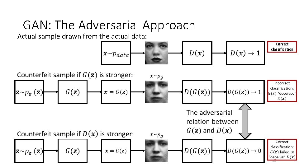 GAN: The Adversarial Approach Actual sample drawn from the actual data: Correct classification 32 GAN: The Adversarial Approach Actual sample drawn from the actual data: Correct classification 32