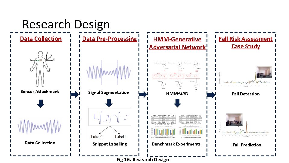 Research Design Data Collection Data Pre-Processing HMM-Generative Adversarial Network Fall Risk Assessment Case Study Research Design Data Collection Data Pre-Processing HMM-Generative Adversarial Network Fall Risk Assessment Case Study