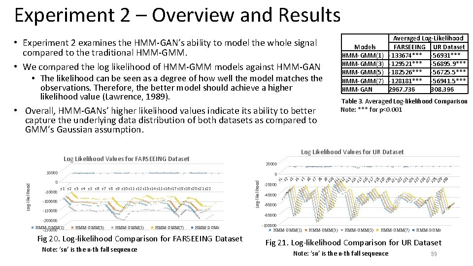 Experiment 2 – Overview and Results • Experiment 2 examines the HMM-GAN’s ability to Experiment 2 – Overview and Results • Experiment 2 examines the HMM-GAN’s ability to