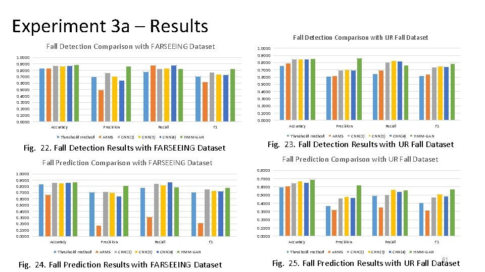 Experiment 3 a – Results Fall Detection Comparison with FARSEEING Dataset 1. 0000 0. Experiment 3 a – Results Fall Detection Comparison with FARSEEING Dataset 1. 0000 0.