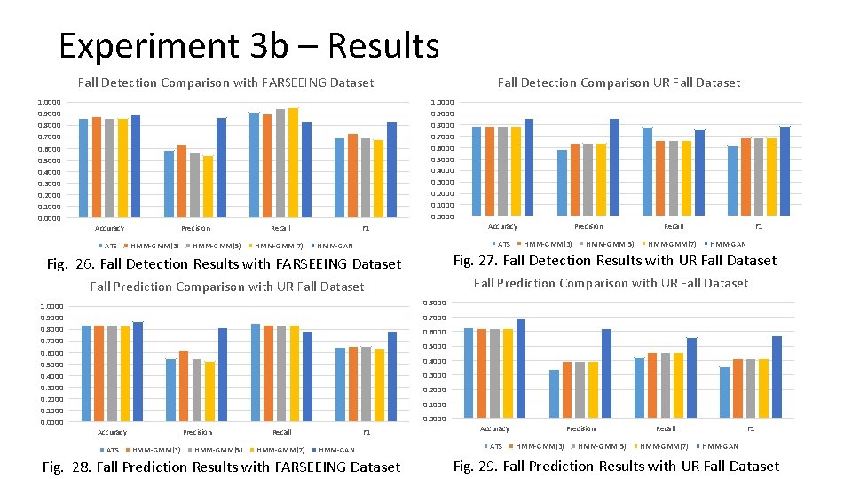 Experiment 3 b – Results Fall Detection Comparison with FARSEEING Dataset 1. 0000 0. Experiment 3 b – Results Fall Detection Comparison with FARSEEING Dataset 1. 0000 0.