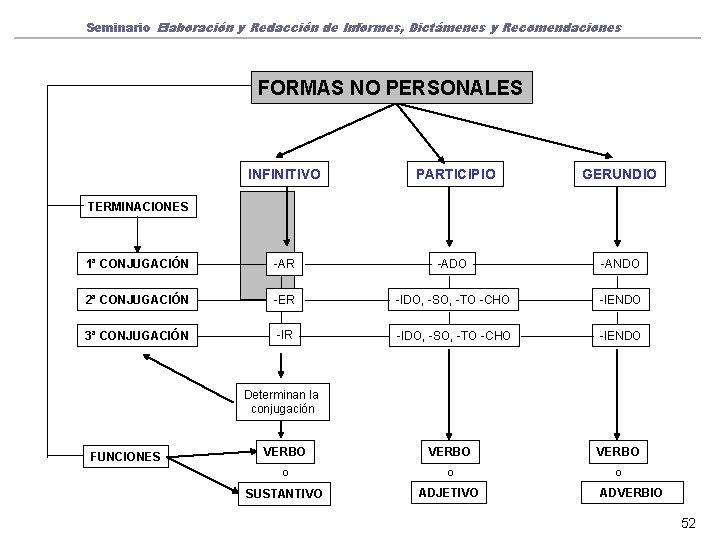Seminario Elaboración y Redacción de Informes, Dictámenes y Recomendaciones FORMAS NO PERSONALES INFINITIVO PARTICIPIO