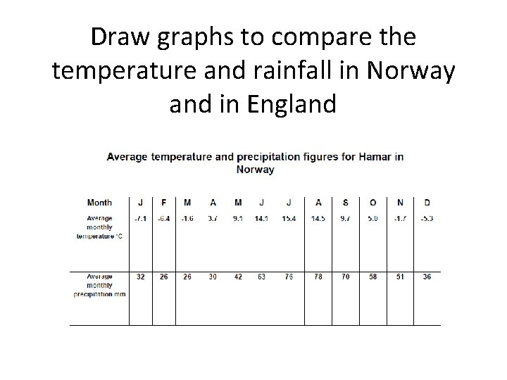 Draw graphs to compare the temperature and rainfall in Norway and in England 