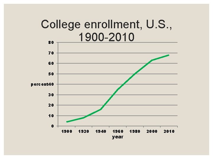 College enrollment, U. S. , 1900 -2010 80 70 60 50 percent 40 30