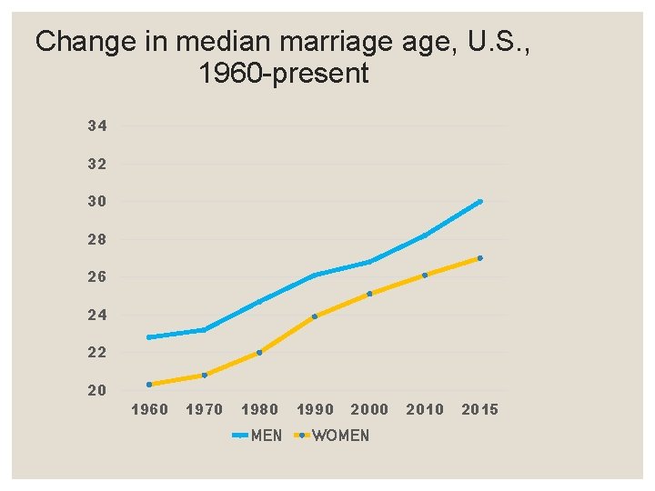 Change in median marriage age, U. S. , 1960 -present 34 32 30 28