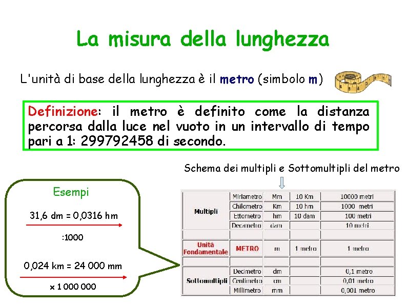 La misura della lunghezza L'unità di base della lunghezza è il metro (simbolo m)