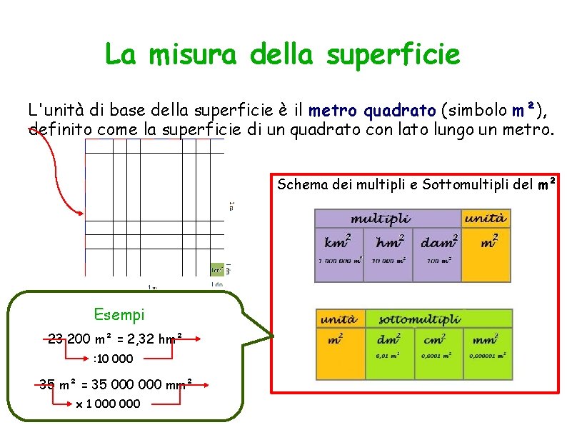 La misura della superficie L'unità di base della superficie è il metro quadrato (simbolo