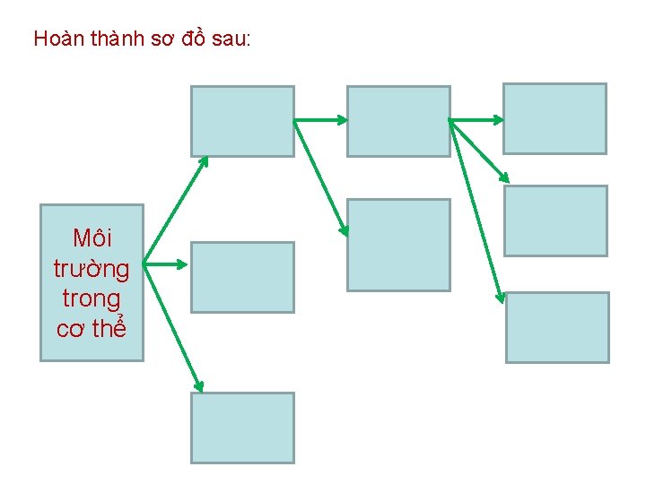 Hoàn thành sơ đồ sau: Môi trường trong cơ thể 