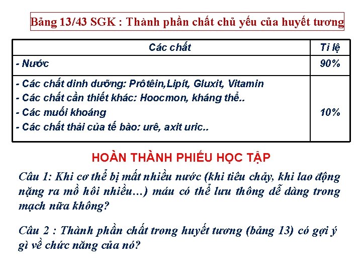 Bảng 13/43 SGK : Thành phần chất chủ yếu của huyết tương Các chất