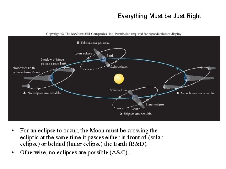 Everything Must be Just Right • For an eclipse to occur, the Moon must