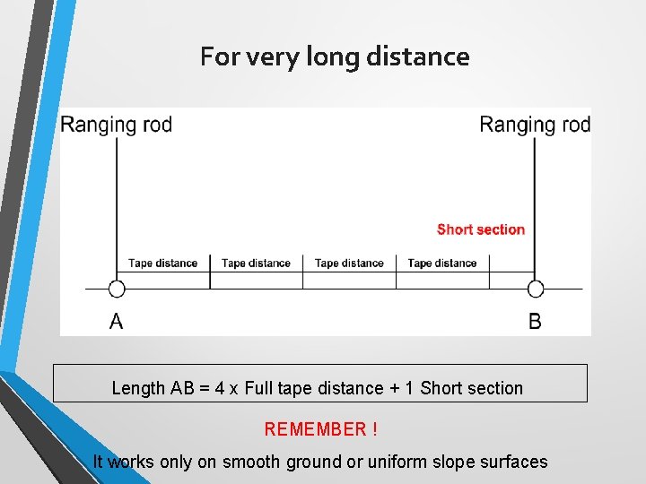 For very long distance Length AB = 4 x Full tape distance + 1