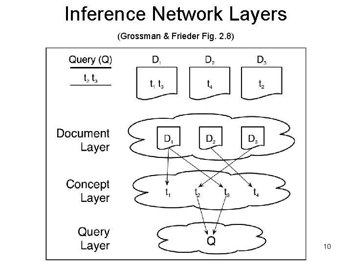 Inference Network Layers (Grossman & Frieder Fig. 2. 8) 10 