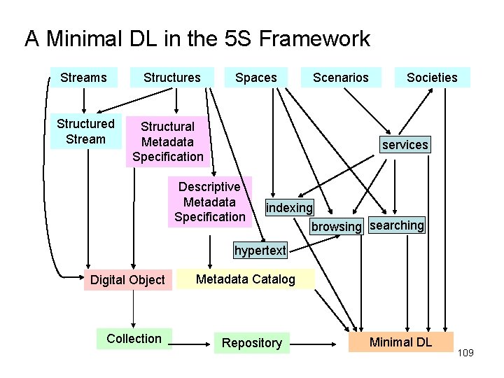 A Minimal DL in the 5 S Framework Streams Structured Stream Structures Spaces Structural