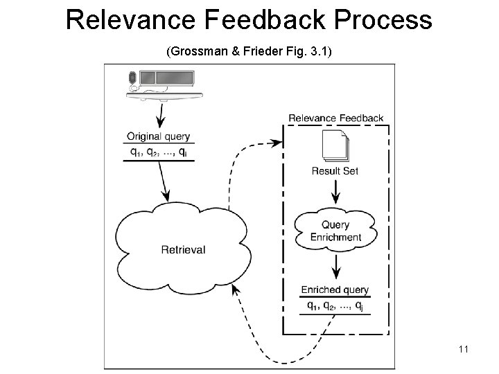 Relevance Feedback Process (Grossman & Frieder Fig. 3. 1) 11 