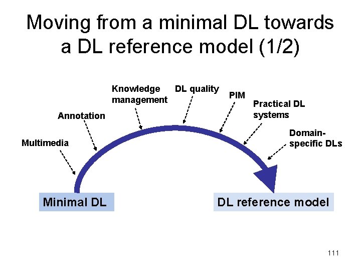 Moving from a minimal DL towards a DL reference model (1/2) Knowledge DL quality