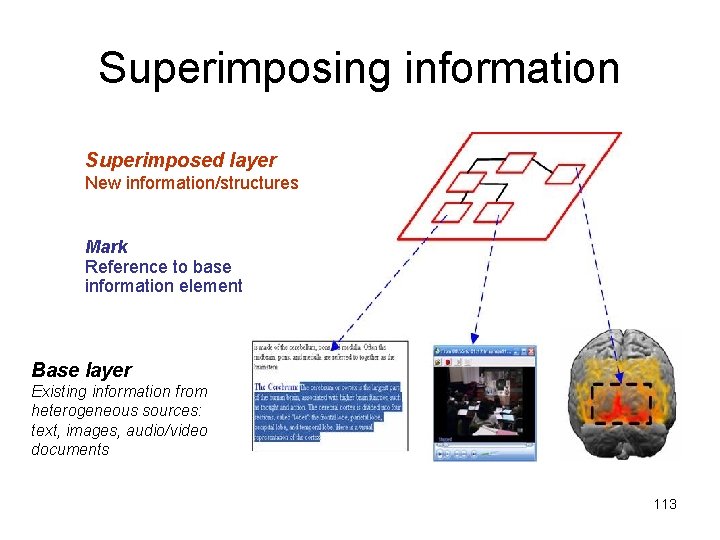 Superimposing information Superimposed layer New information/structures Mark Reference to base information element Base layer