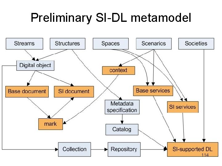 Preliminary SI-DL metamodel 114 