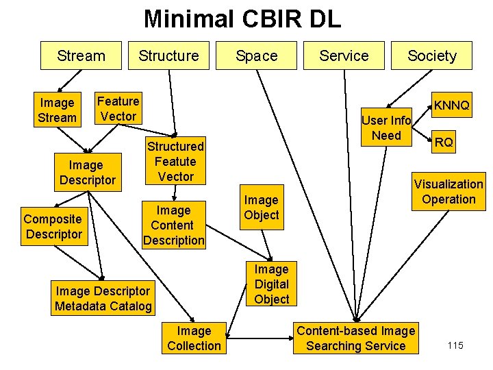 Minimal CBIR DL Stream Image Stream Space Feature Vector Image Descriptor Composite Descriptor Structure