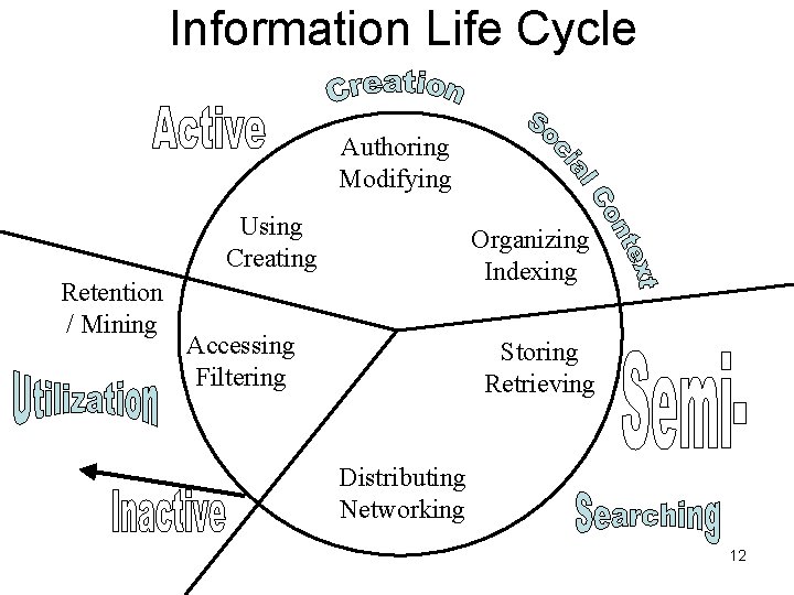 Information Life Cycle Authoring Modifying Using Creating Retention / Mining Organizing Indexing Accessing Filtering