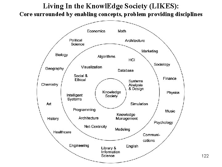 Living In the Knowl. Edge Society (LIKES): Core surrounded by enabling concepts, problem providing