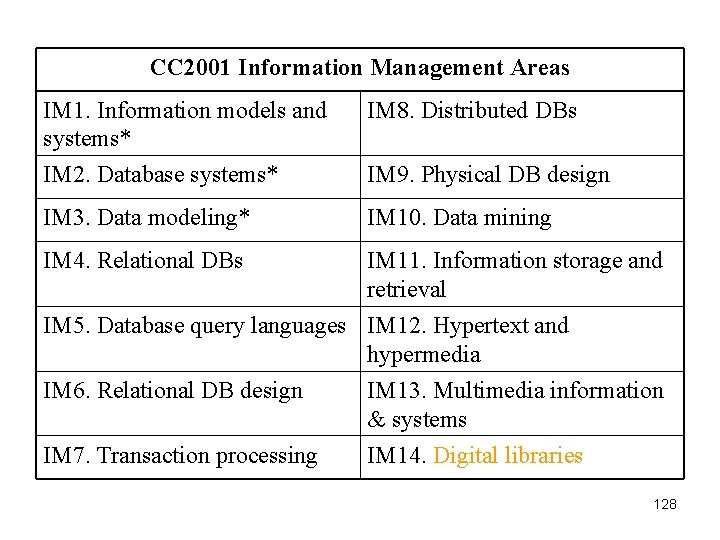 CC 2001 Information Management Areas IM 1. Information models and systems* IM 2. Database