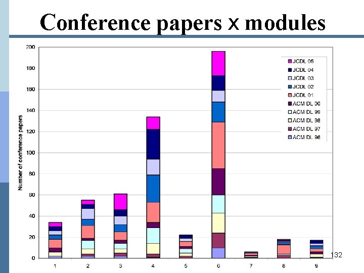 Conference papers x modules 132 