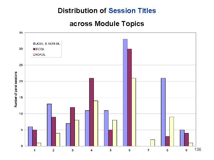 Distribution of Session Titles across Module Topics 136 