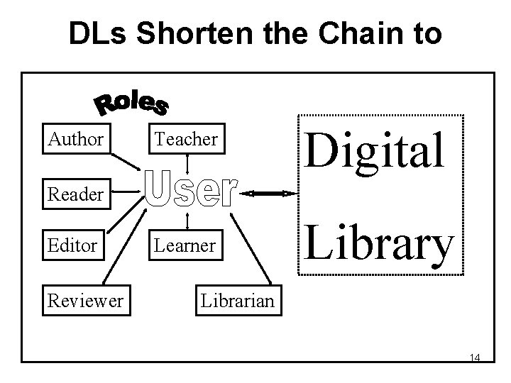 DLs Shorten the Chain to Author Teacher Digital Reader Editor Reviewer Learner Library Librarian