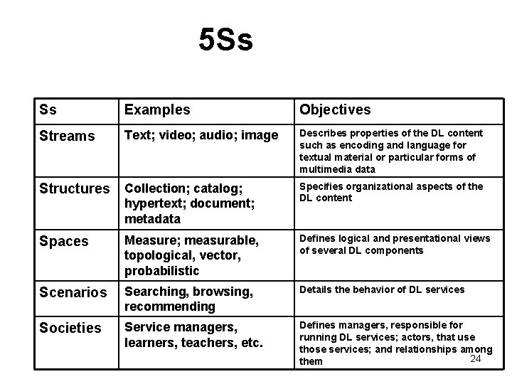 5 Ss Ss Examples Objectives Streams Text; video; audio; image Describes properties of the
