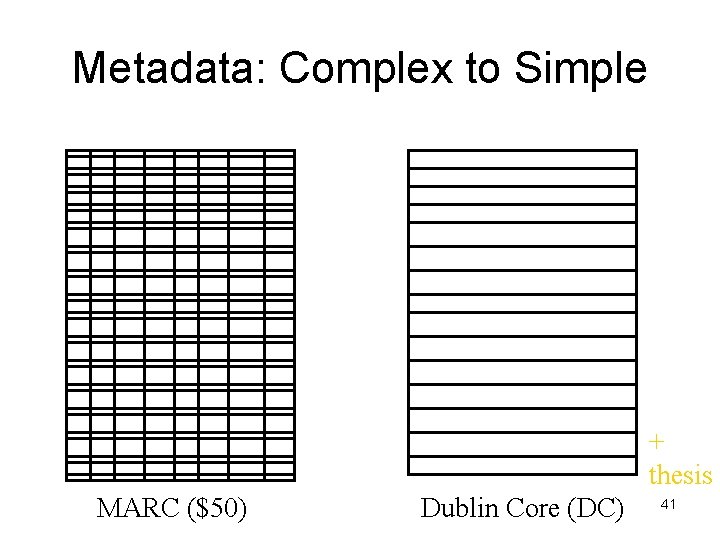 Metadata: Complex to Simple + thesis MARC ($50) Dublin Core (DC) 41 