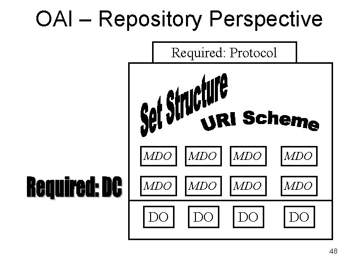 OAI – Repository Perspective Required: Protocol MDO MDO DO DO 48 