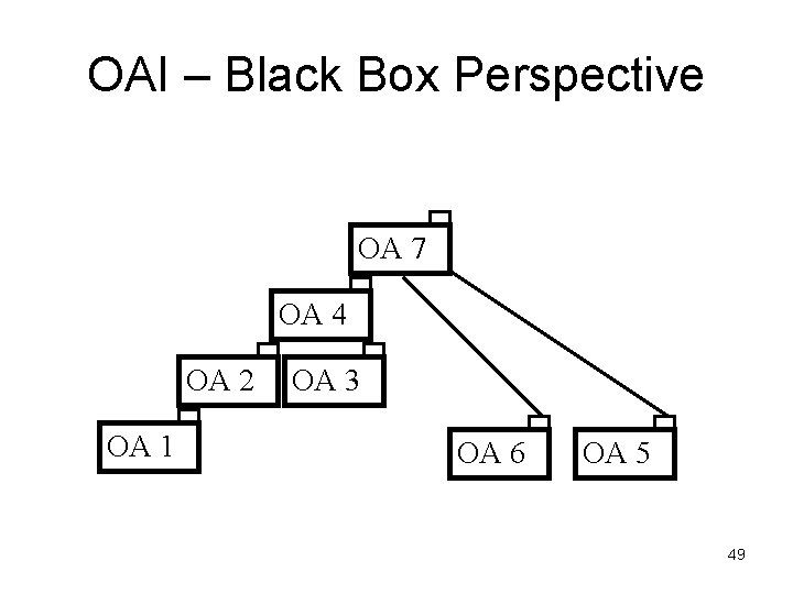 OAI – Black Box Perspective OA 7 OA 4 OA 2 OA 1 OA