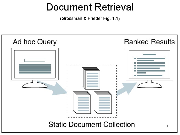 Document Retrieval (Grossman & Frieder Fig. 1. 1) 6 