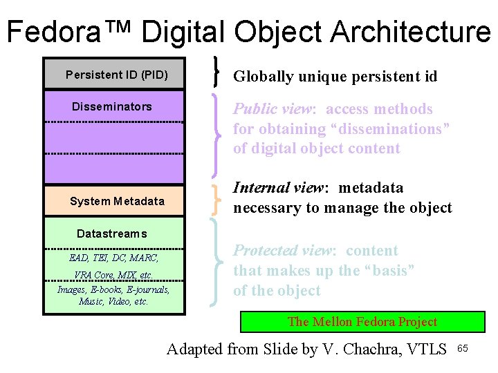Fedora™ Digital Object Architecture Persistent ID (PID) Globally unique persistent id Public view: access