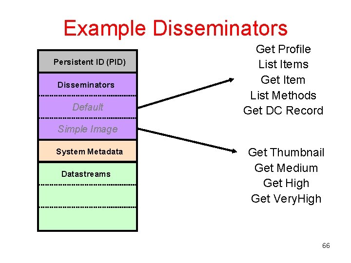 Example Disseminators Persistent ID (PID) Disseminators Default Get Profile List Items Get Item List
