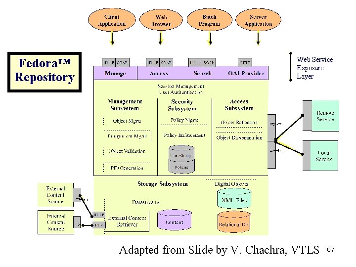 Fedora™ Repository Web Service Exposure Layer Adapted from Slide by V. Chachra, VTLS 67