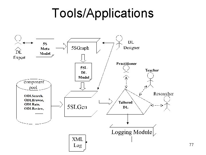 Tools/Applications 77 