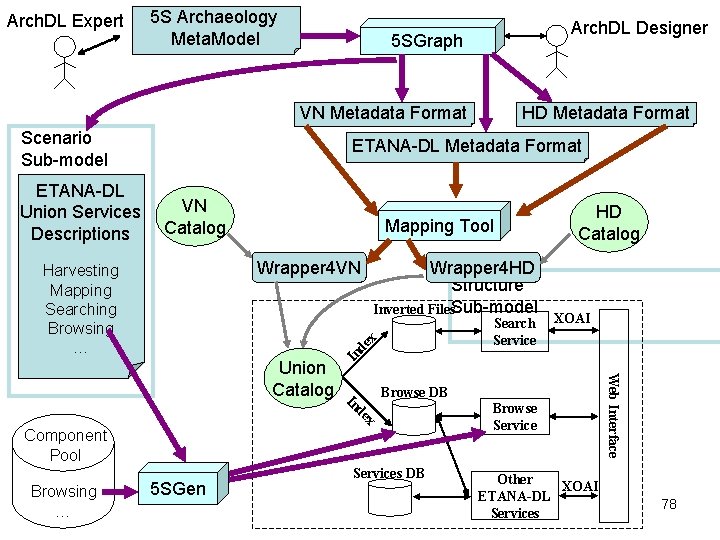 Arch. DL Expert 5 S Archaeology Meta. Model Arch. DL Designer 5 SGraph VN