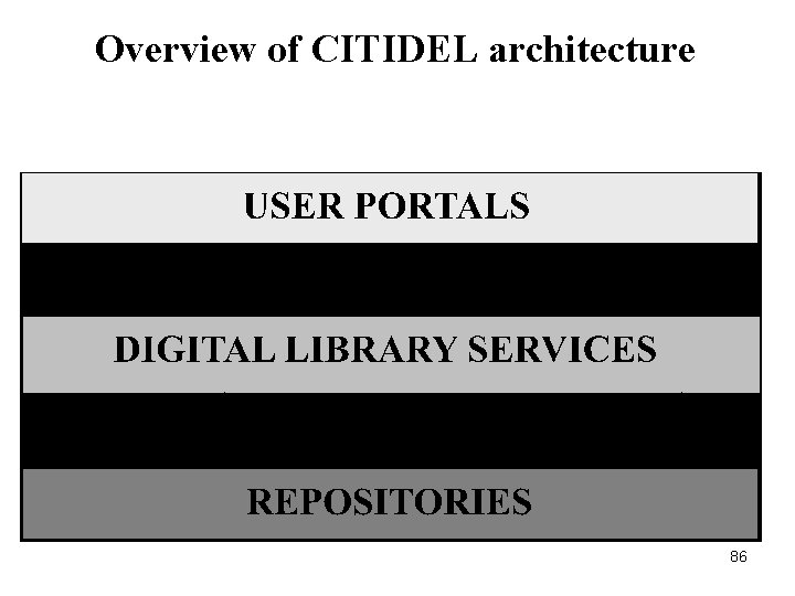 Overview of CITIDEL architecture 86 