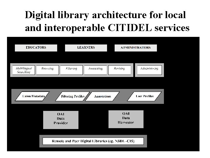 Digital library architecture for local and interoperable CITIDEL services 88 