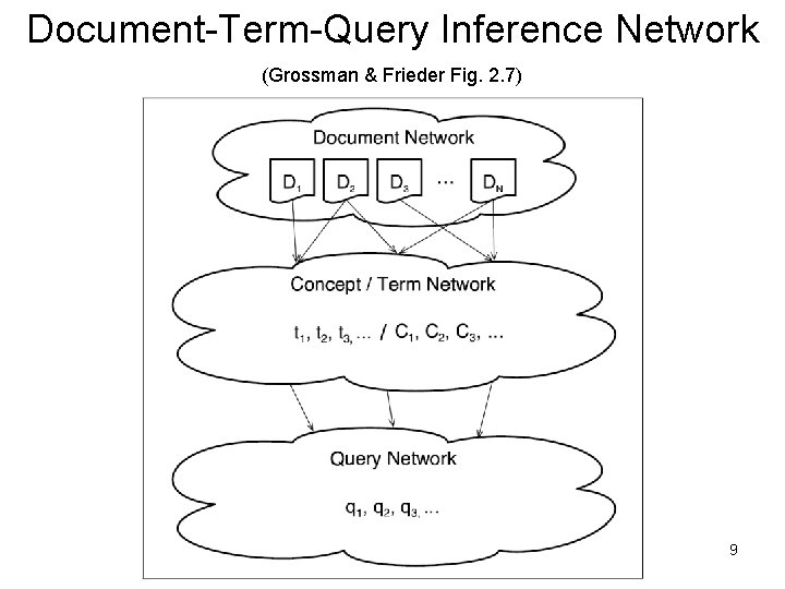 Document-Term-Query Inference Network (Grossman & Frieder Fig. 2. 7) 9 