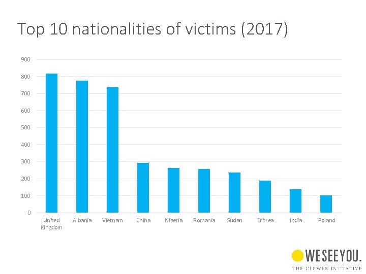Top 10 nationalities of victims (2017) 900 800 700 600 500 400 300 200