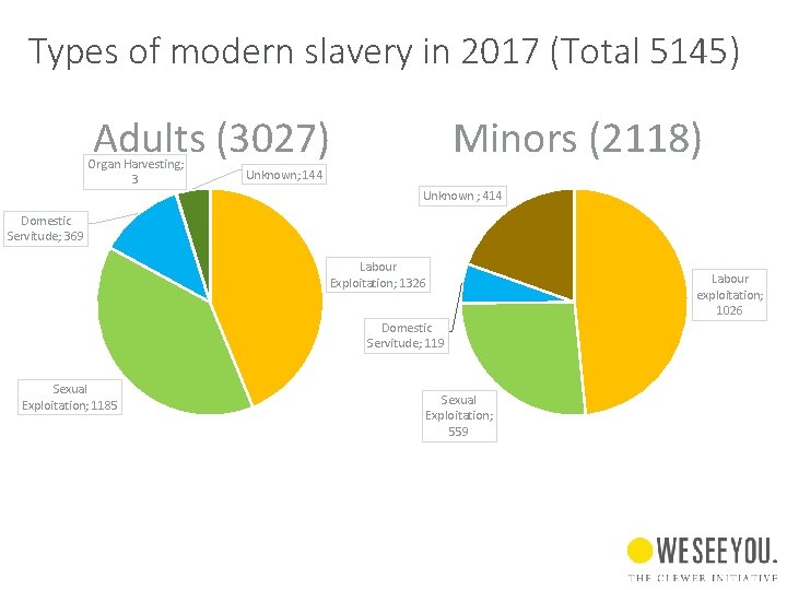 Types of modern slavery in 2017 (Total 5145) Adults (3027) Organ Harvesting; 3 Minors
