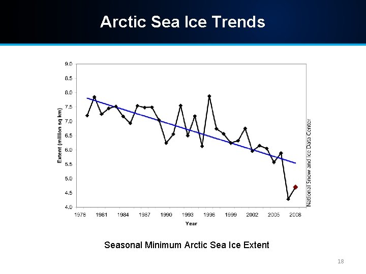 Arctic Sea Ice Trends Seasonal Minimum Arctic Sea Ice Extent 18 