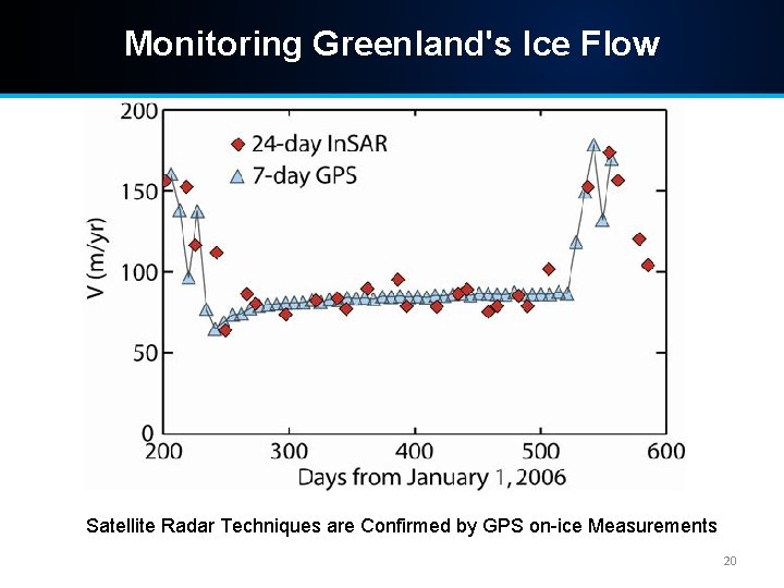 Monitoring Greenland's Ice Flow Satellite Radar Techniques are Confirmed by GPS on-ice Measurements 20