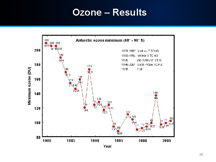 Ozone – Results 28 